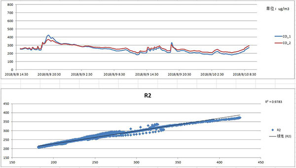 智能網(wǎng)格化微型環(huán)境空氣質(zhì)量監(jiān)測(cè)環(huán)境配套產(chǎn)品實(shí)測(cè)數(shù)據(jù)曲線圖表